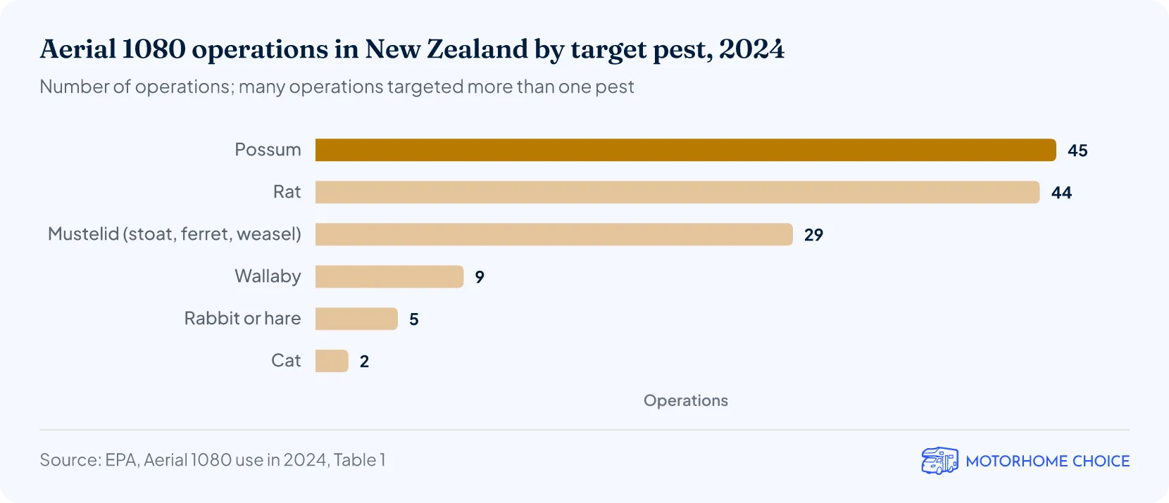 Aerial 1080 operations in New Zealand by target pest, 2024