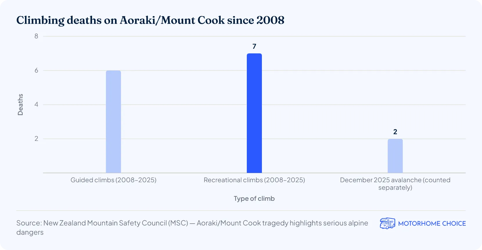 Climbing deaths on Aoraki/Mount Cook since 2008