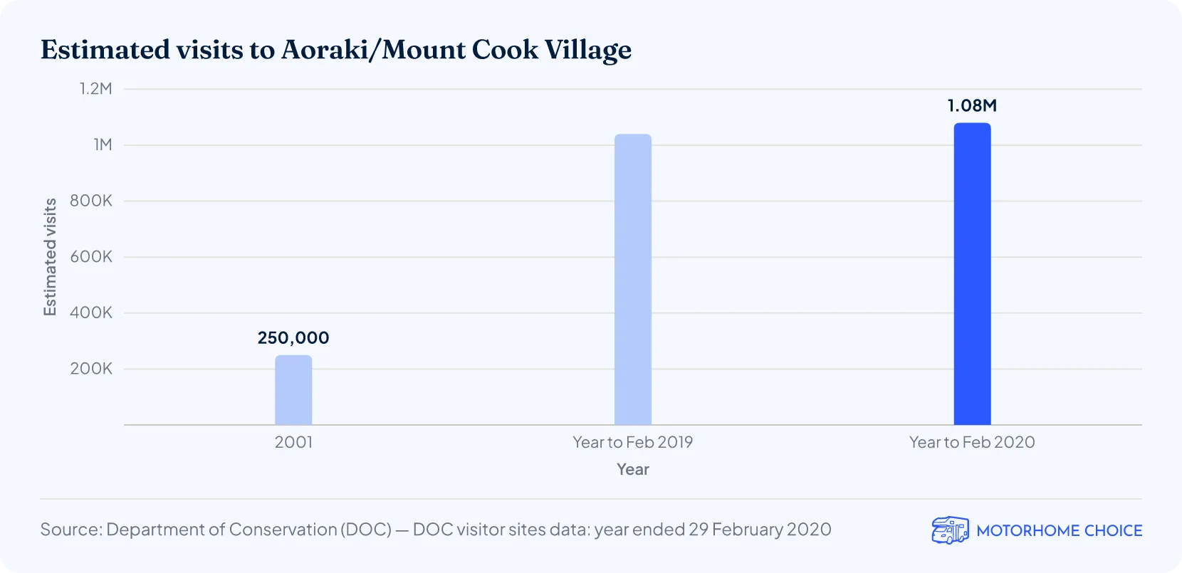 Estimated visits to Aoraki/Mount Cook Village