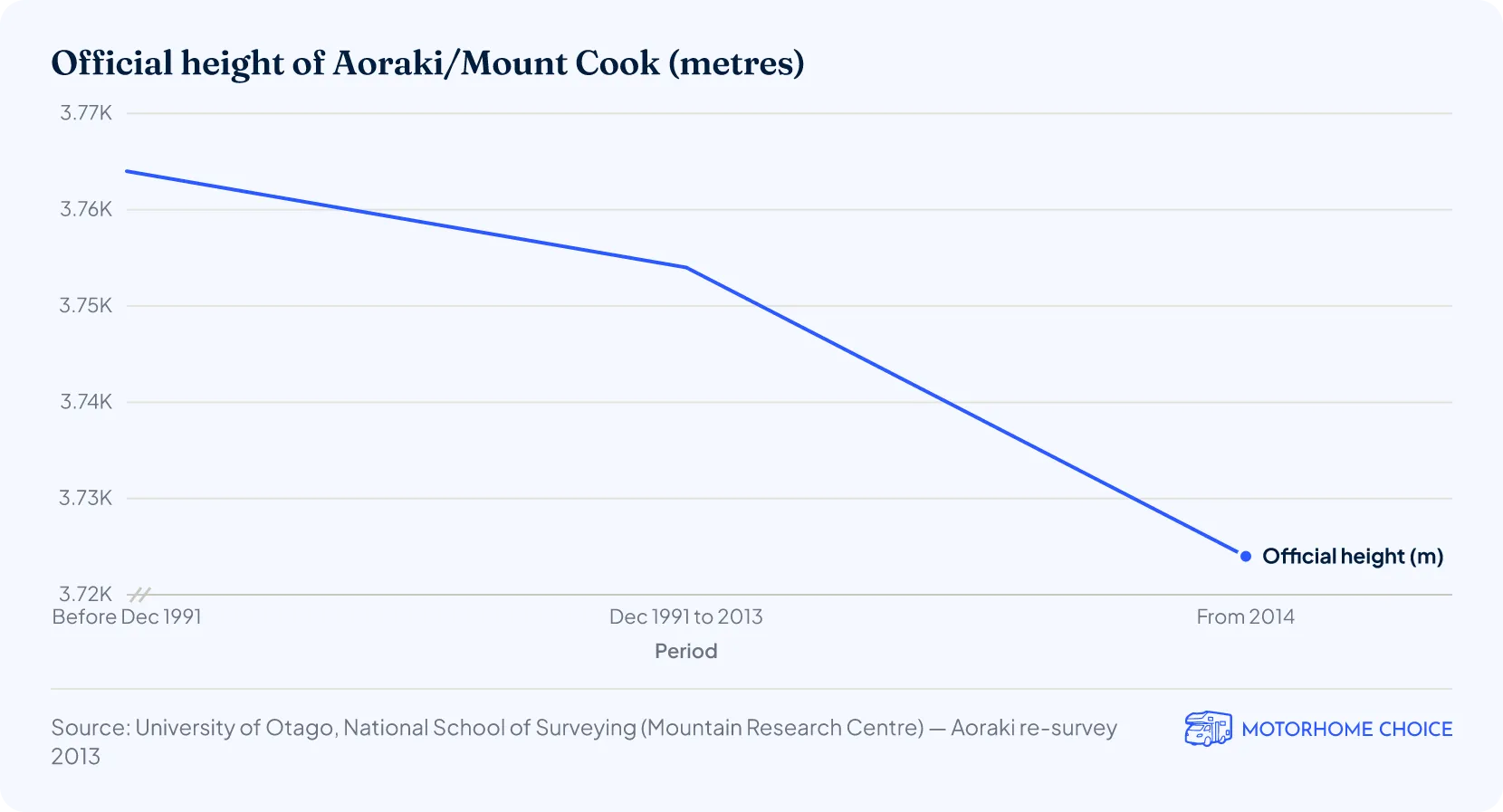 Official height of Aoraki/Mount Cook (metres)