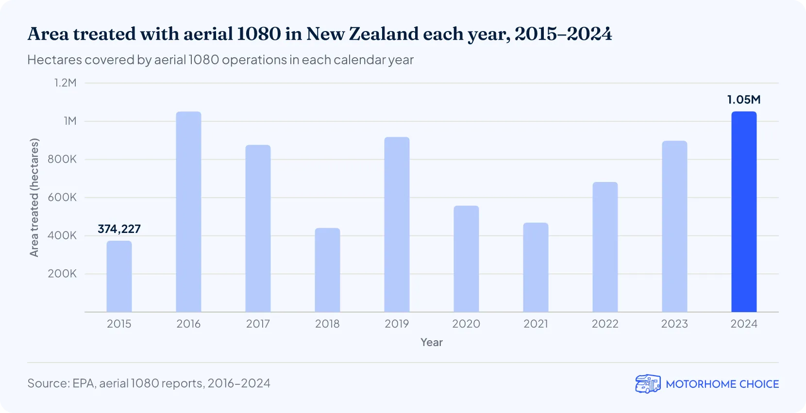 Area treated with aerial 1080 in New Zealand each year, 2015–2024