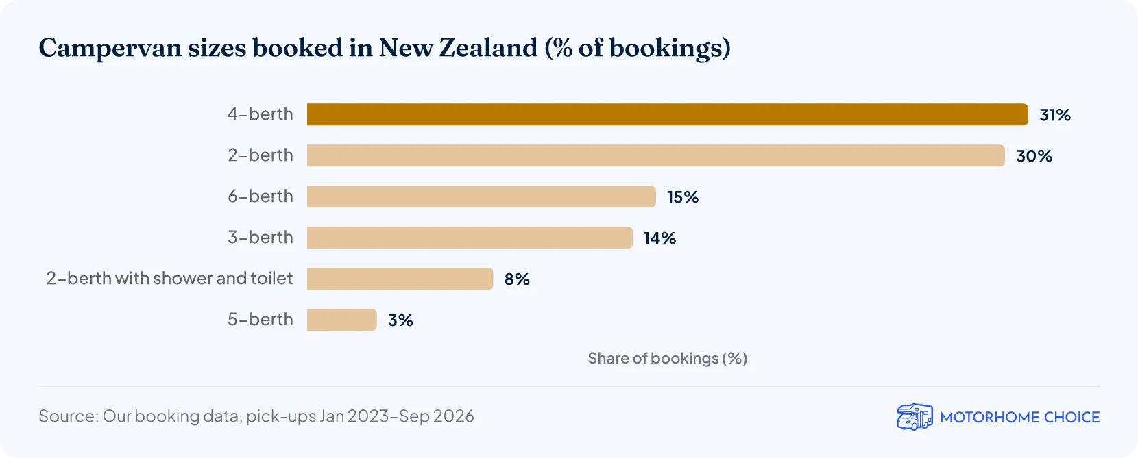 Campervan sizes booked in New Zealand (% of bookings)
