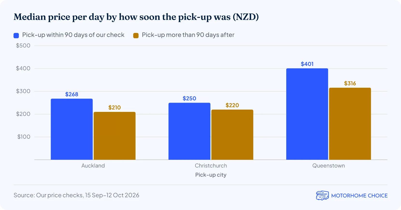 Median price per day by how soon the pick-up was (NZD)