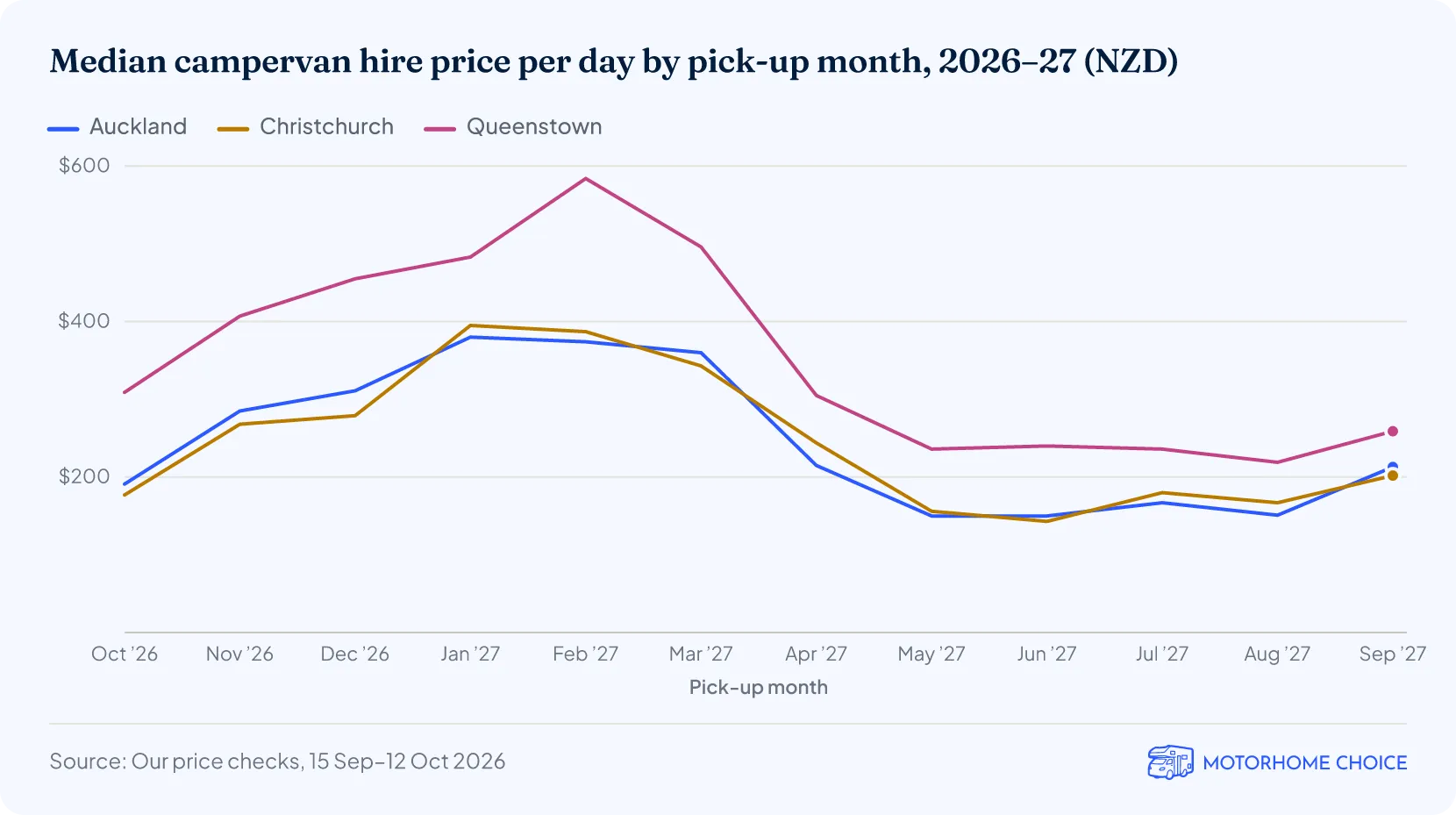 Median campervan hire price per day by pick-up month, 2026–27 (NZD)