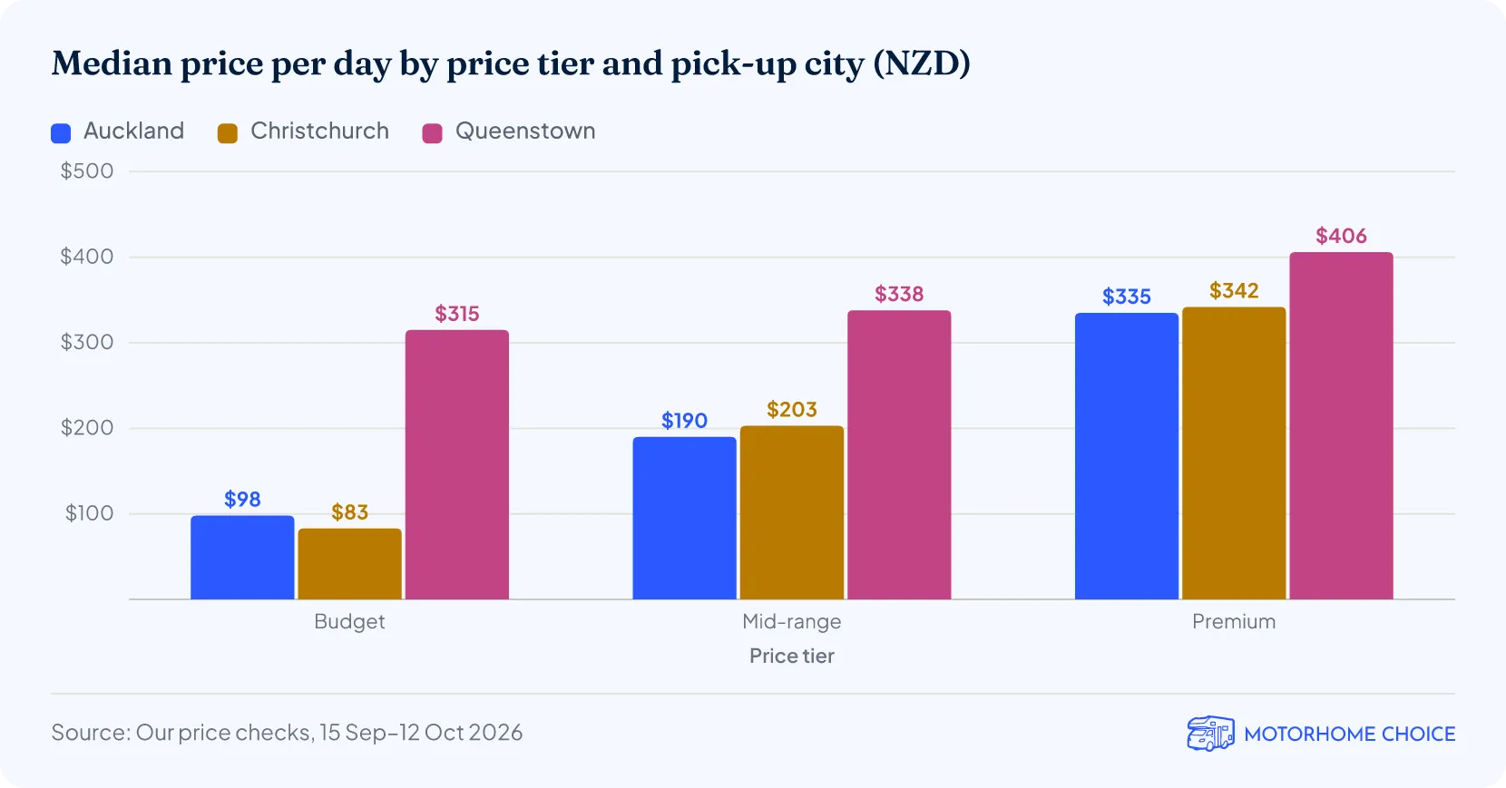 Median price per day by price tier and pick-up city (NZD)