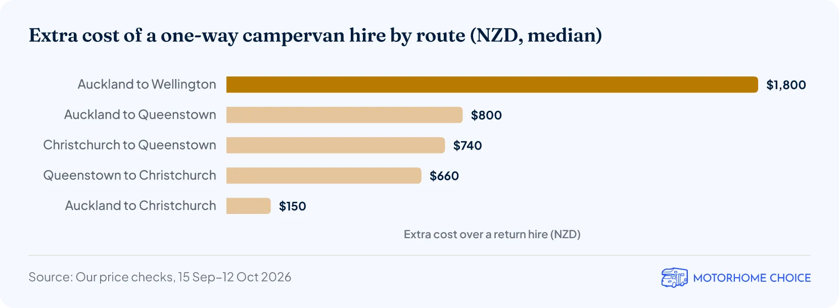 Extra cost of a one-way campervan hire by route (NZD, median)