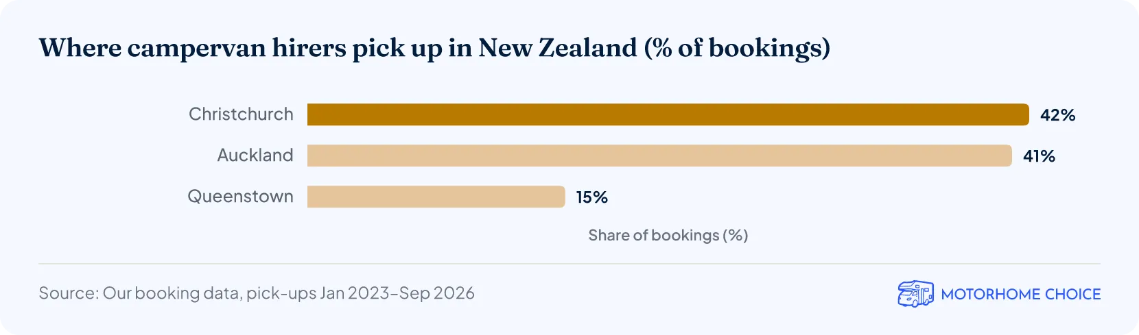 Where campervan hirers pick up in New Zealand (% of bookings)