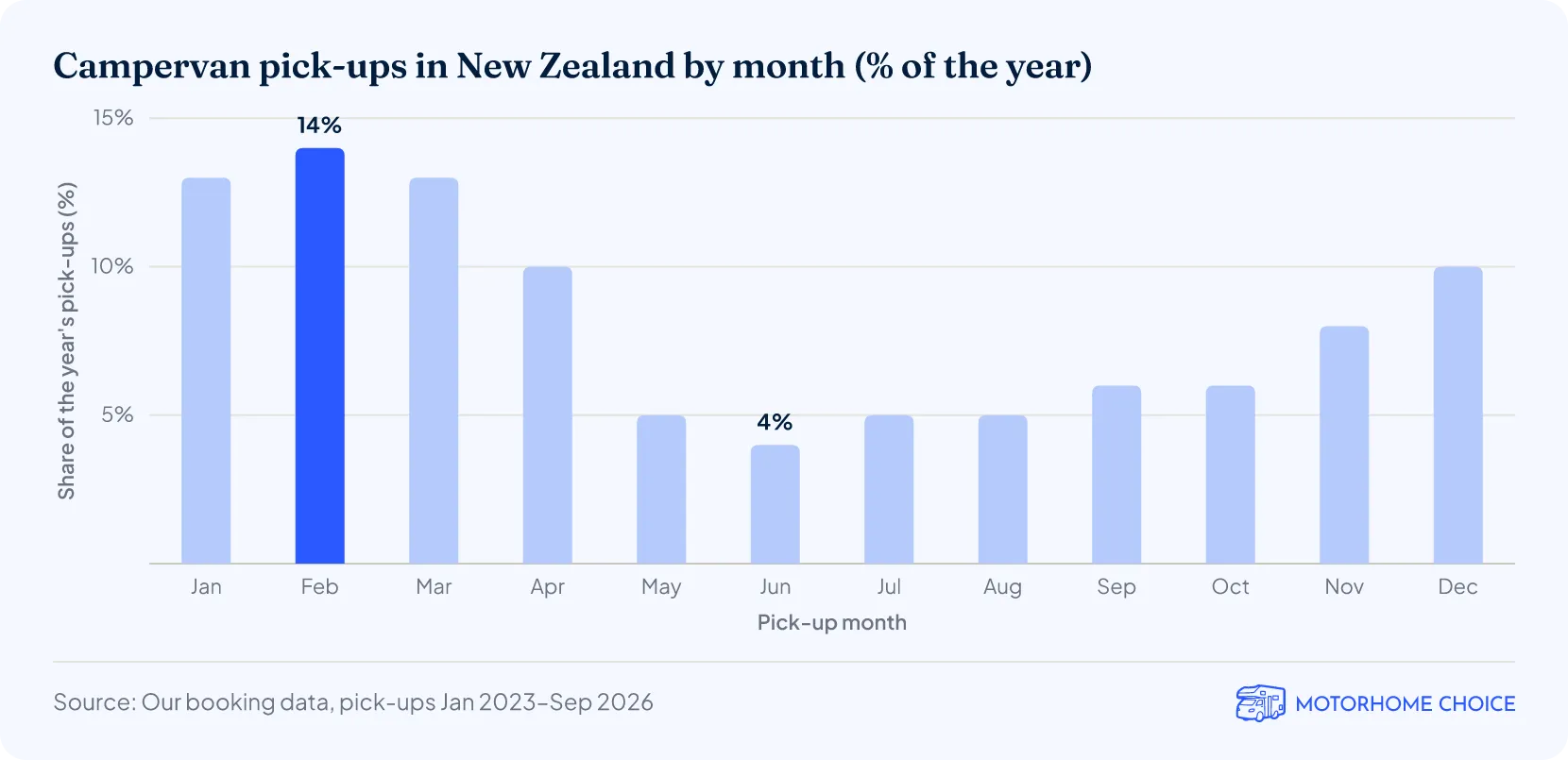 Campervan pick-ups in New Zealand by month (% of the year)