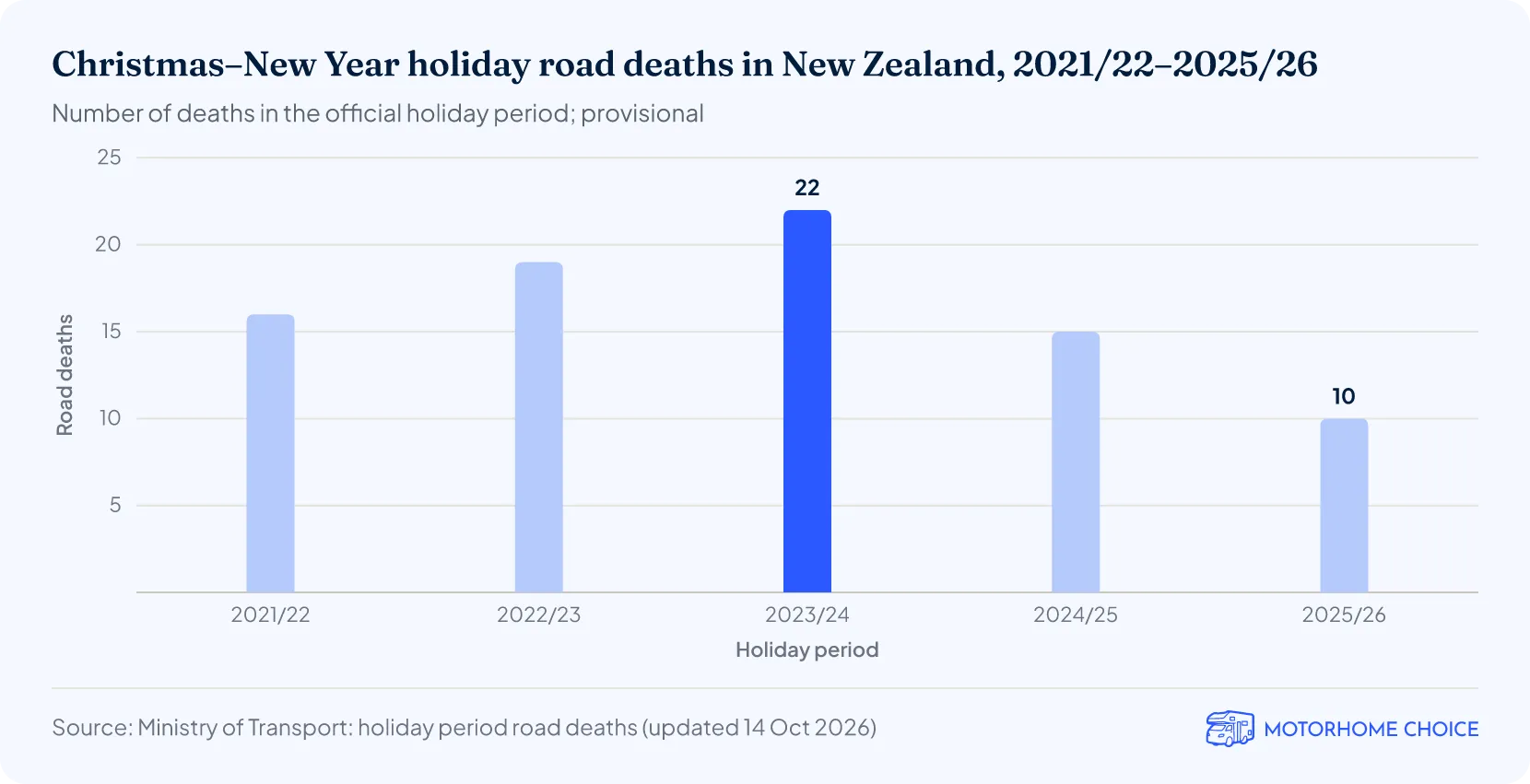 Column chart of road deaths over the official Christmas–New Year holiday period: 16 in 2021/22, 19 in 2022/23, 22 in 2023/24, 15 in 2024/25 and 10 in 2025/26.