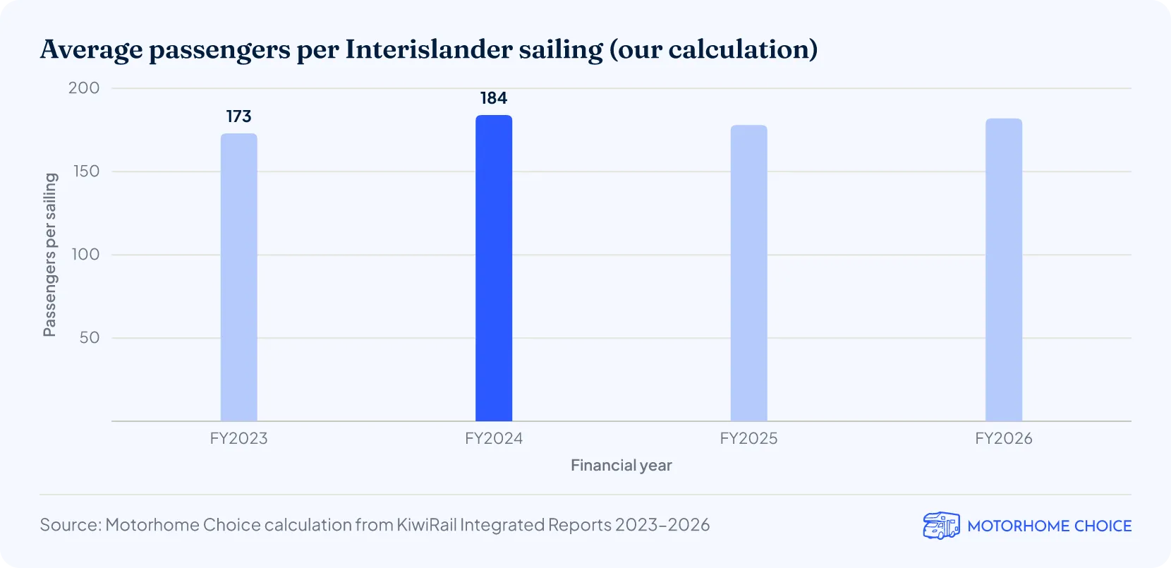 Average passengers per Interislander sailing (our calculation)