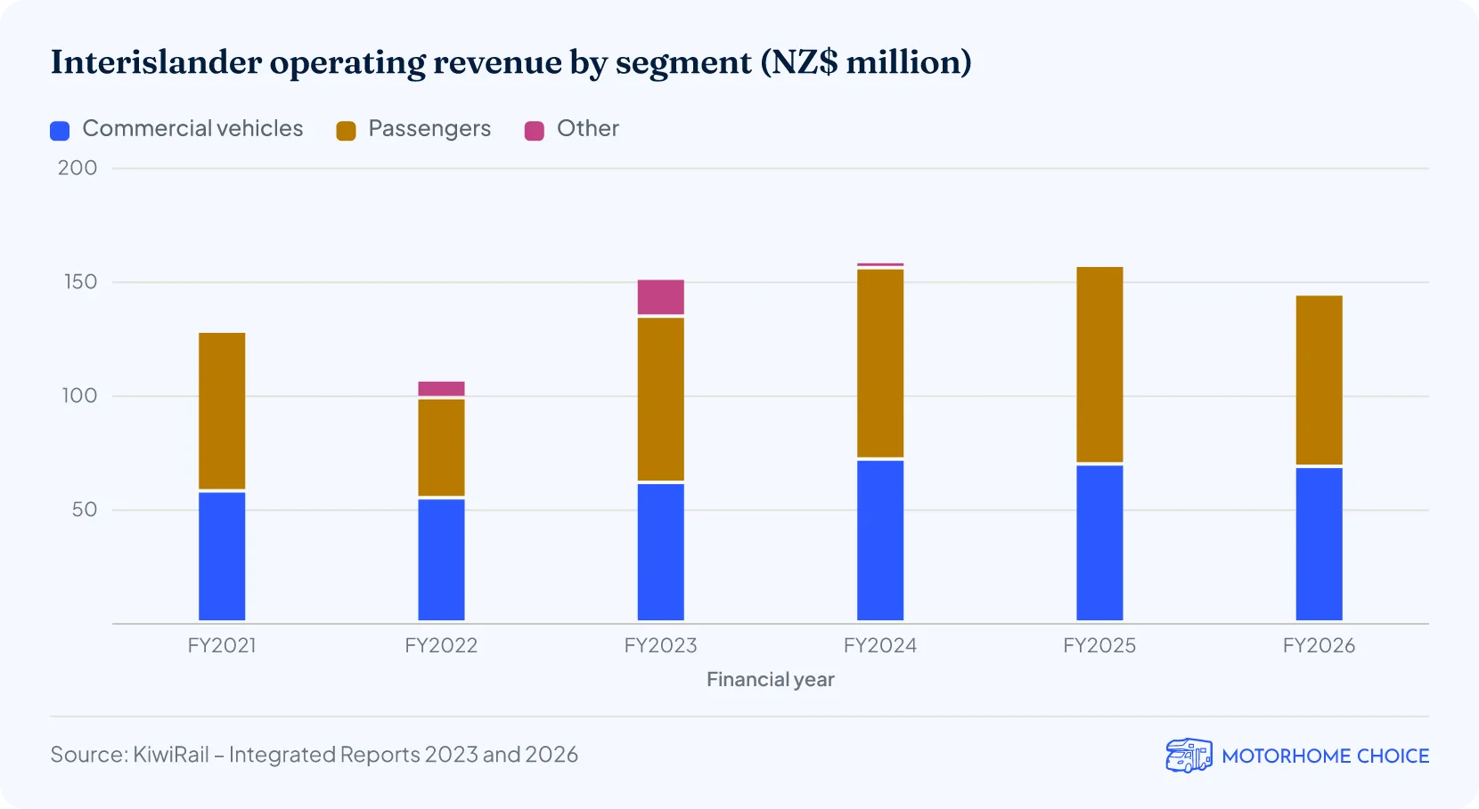 Interislander operating revenue by segment (NZ$ million)
