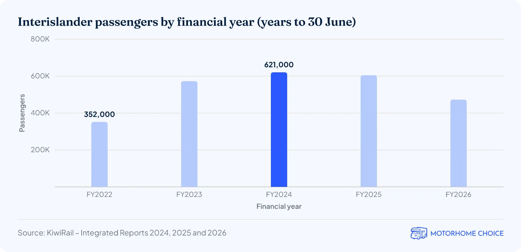 Interislander passengers by financial year (years to 30 June)