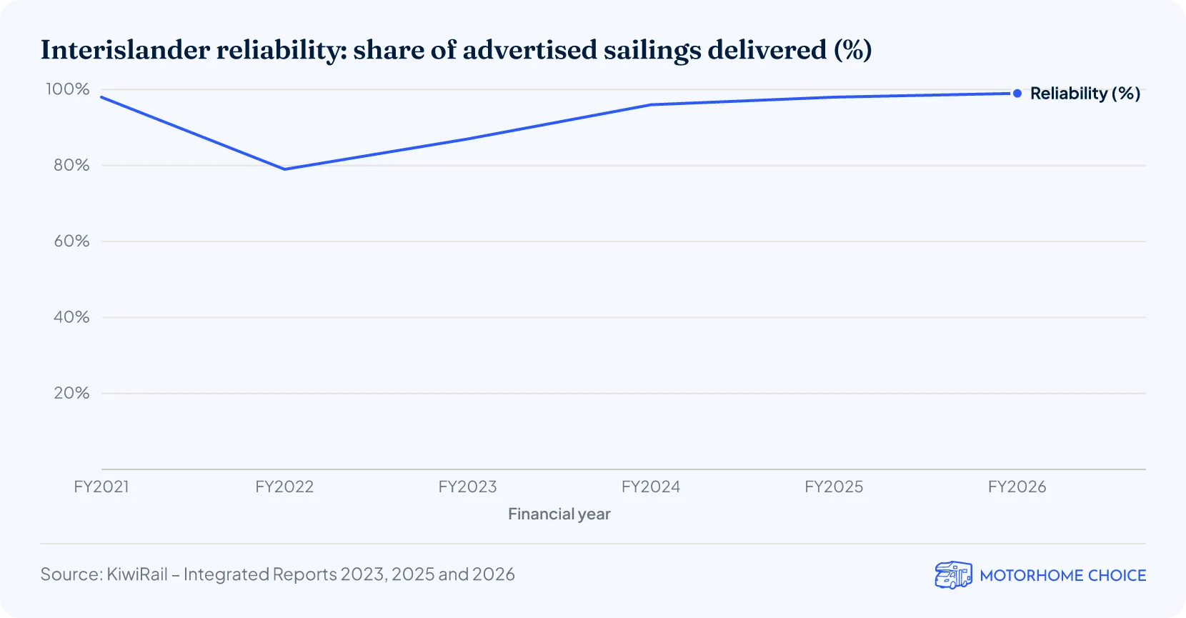 Interislander reliability: share of advertised sailings delivered (%)