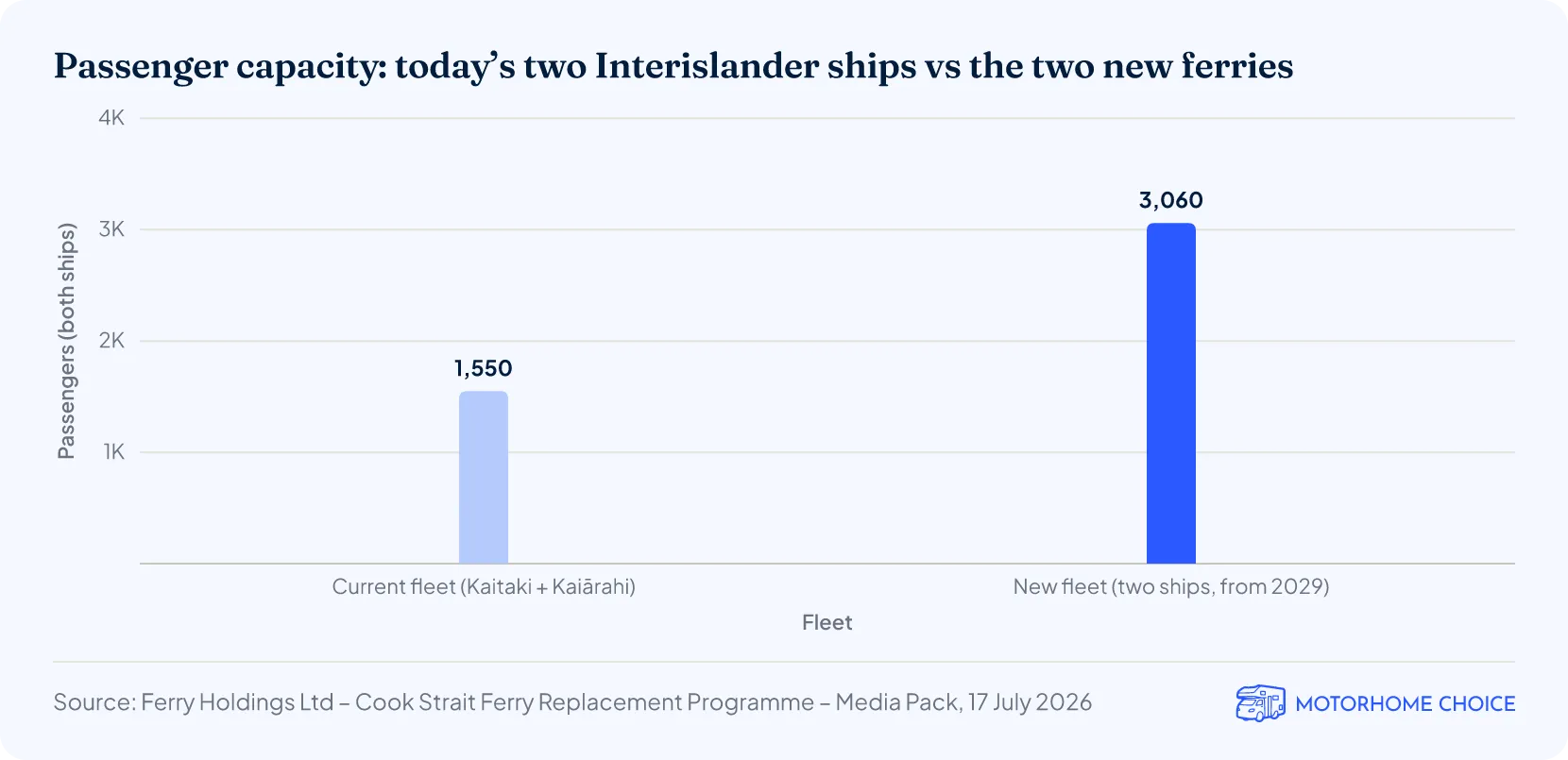 Passenger capacity: today’s two Interislander ships vs the two new ferries