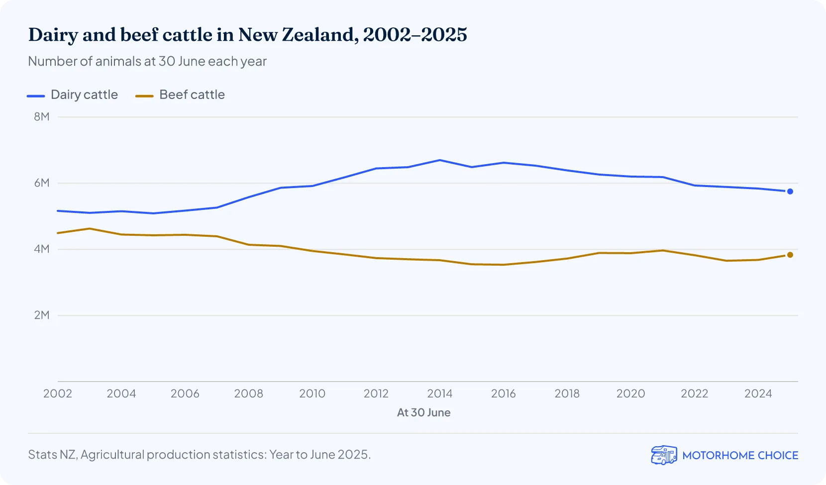 Dairy and beef cattle in New Zealand, 2002–2025