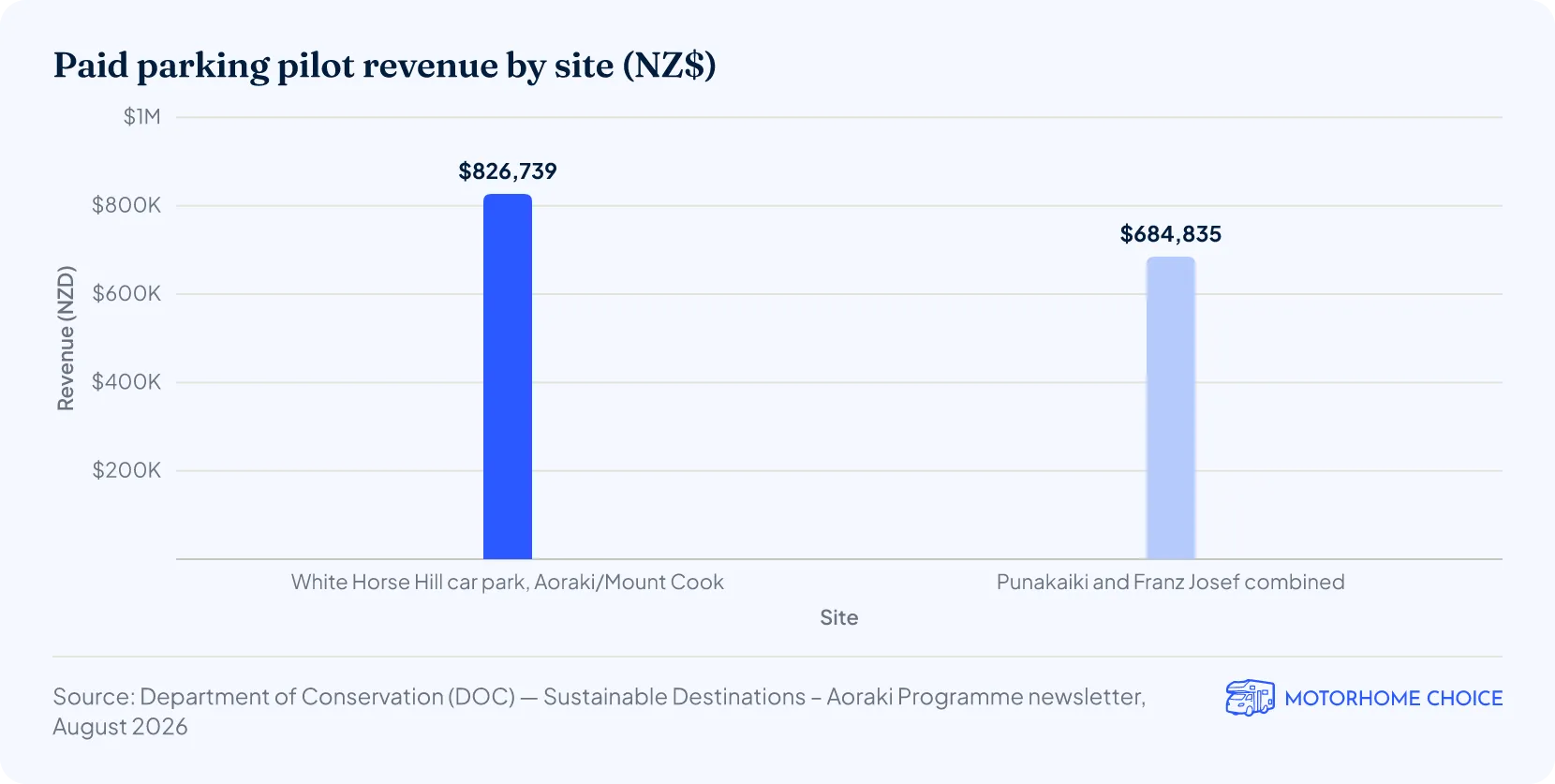 Paid parking pilot revenue by site (NZ$)