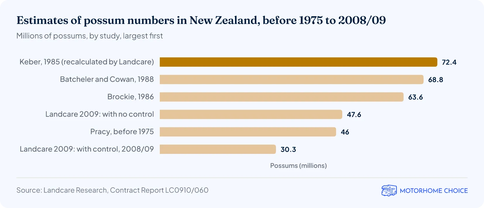 Estimates of possum numbers in New Zealand, before 1975 to 2008/09