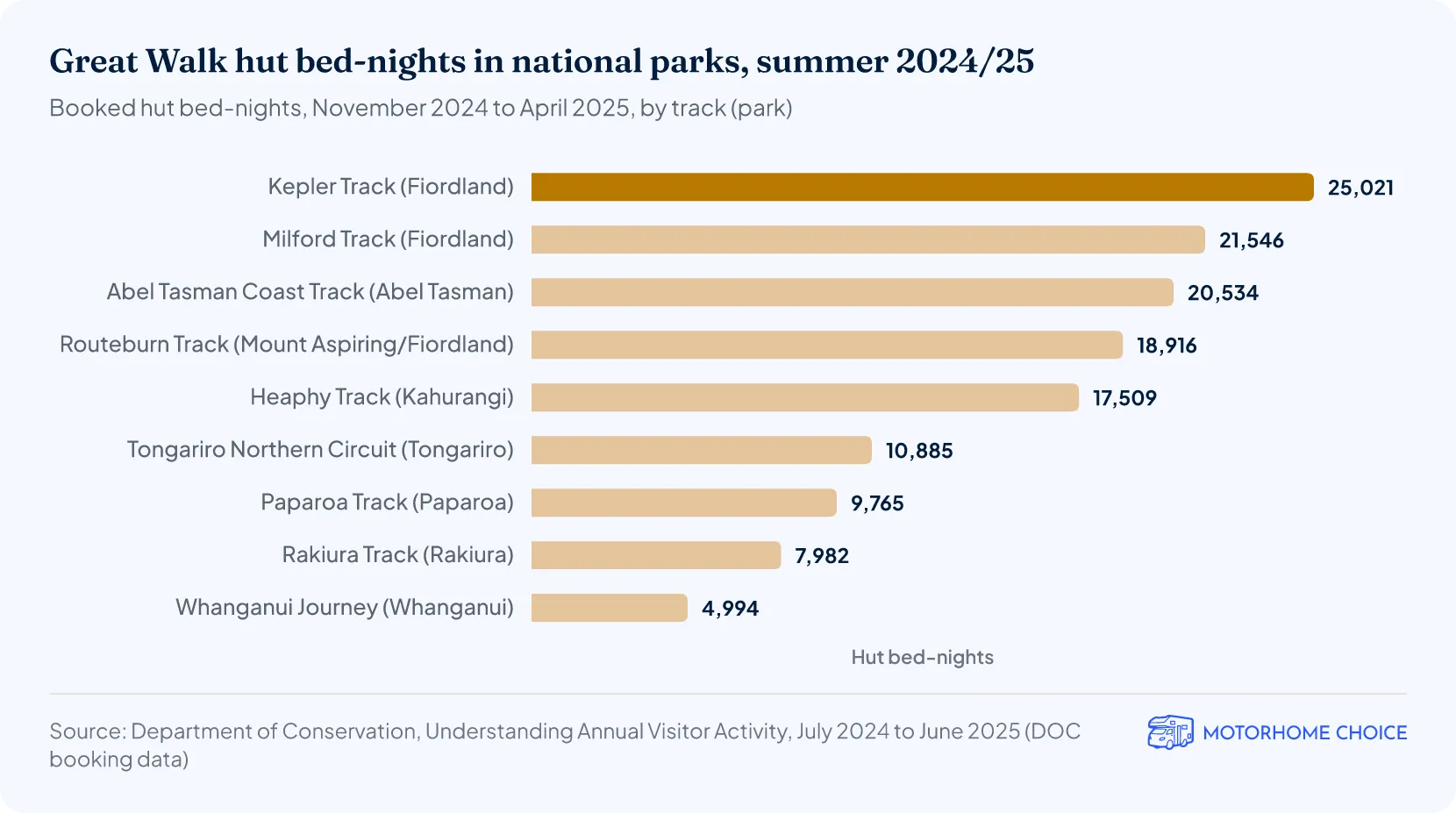 Bar chart of Great Walk hut bed-nights in national parks, summer 2024/25: Kepler Track 25,021, Milford Track 21,546, Abel Tasman Coast Track 20,534, down to the Whanganui Journey at 4,994.