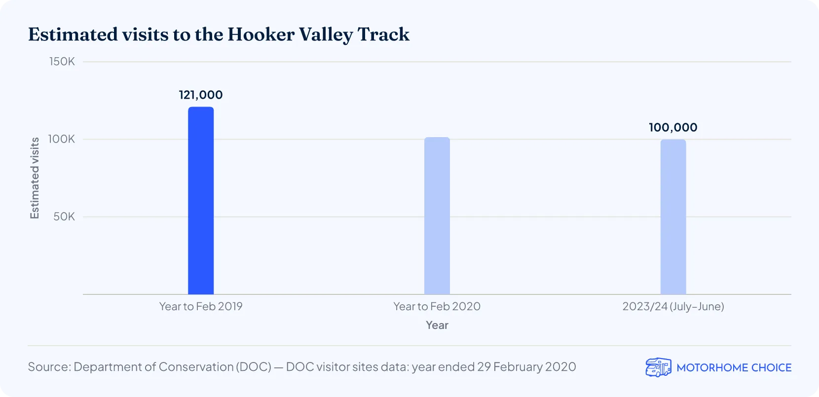 Estimated visits to the Hooker Valley Track