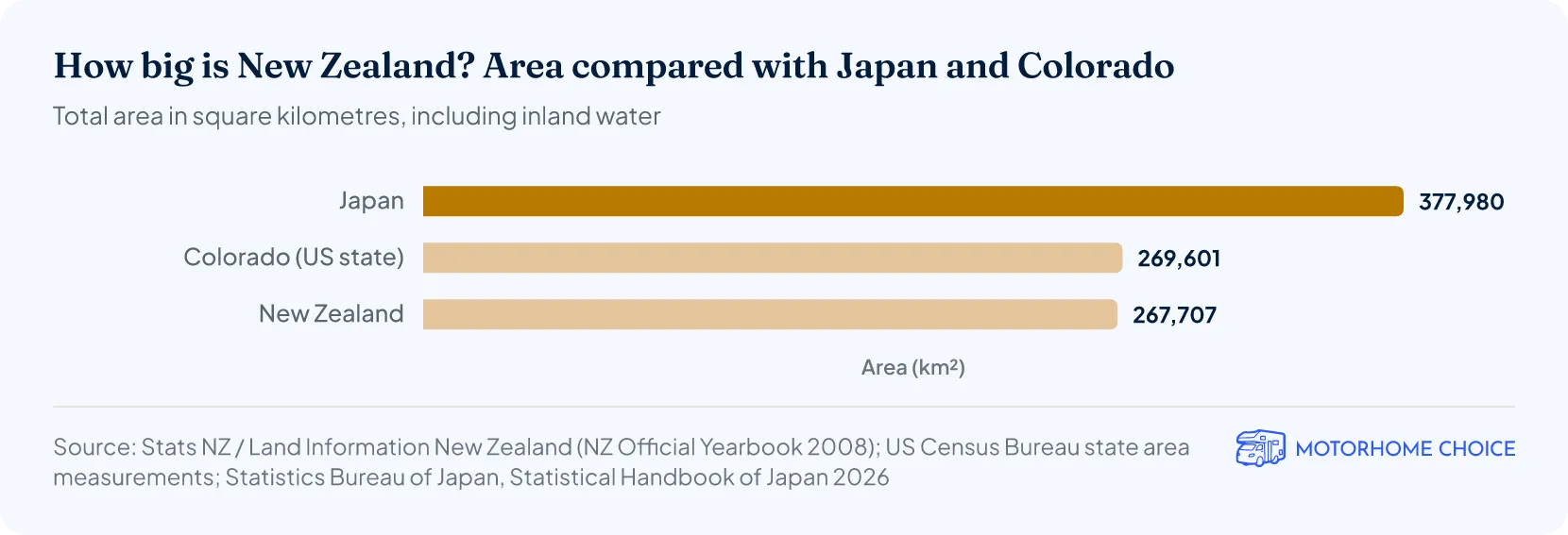 How big is New Zealand? Area compared with Japan and Colorado