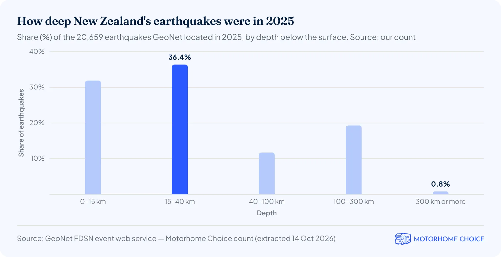 How deep New Zealand's earthquakes were in 2025
