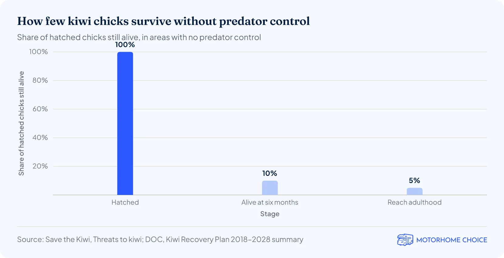 Column chart: without predator control, 10% of hatched kiwi chicks are alive at six months and 5% reach adulthood.