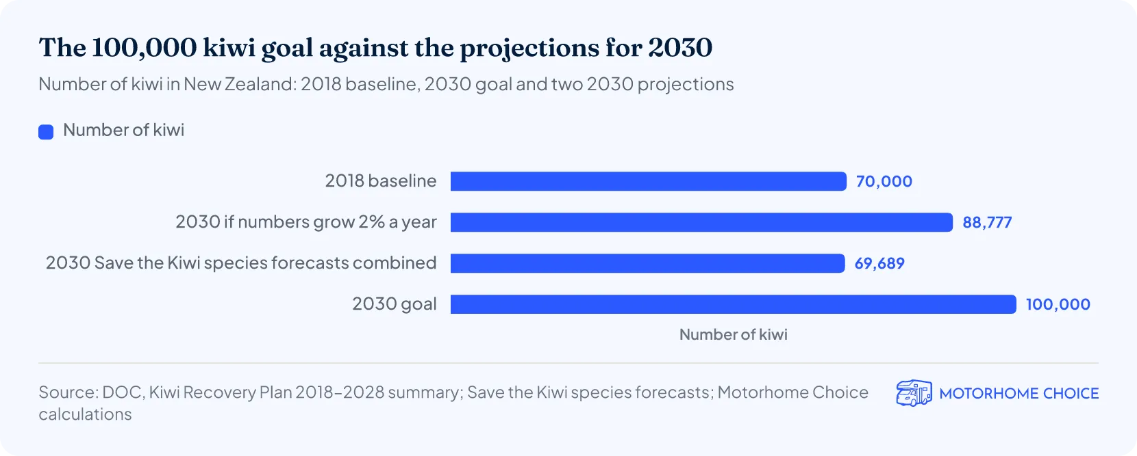 Bar chart: 70,000 kiwi in 2018; 88,777 by 2030 if numbers grow 2% a year; 69,689 by 2030 from Save the Kiwi's species forecasts; the goal is 100,000 by 2030.