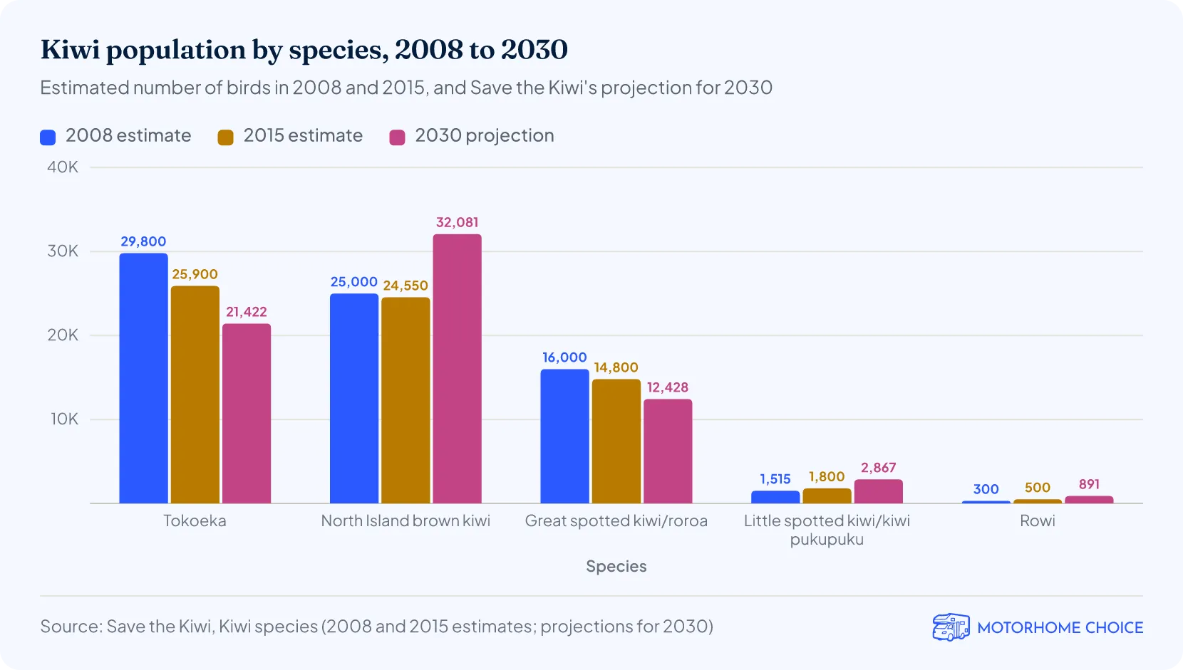 Column chart of kiwi numbers by species. Tokoeka: 29,800 in 2008, 25,900 in 2015, 21,422 projected for 2030. North Island brown kiwi: 25,000, 24,550 and 32,081. Great spotted kiwi: 16,000, 14,800 and 12,428. Little spotted kiwi: 1,515, 1,800 and 2,867. Rowi: 300, 500 and 891.