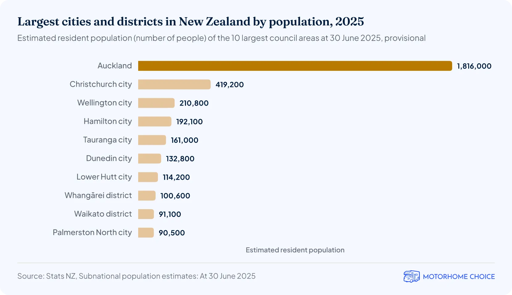 Largest cities and districts in New Zealand by population, 2025