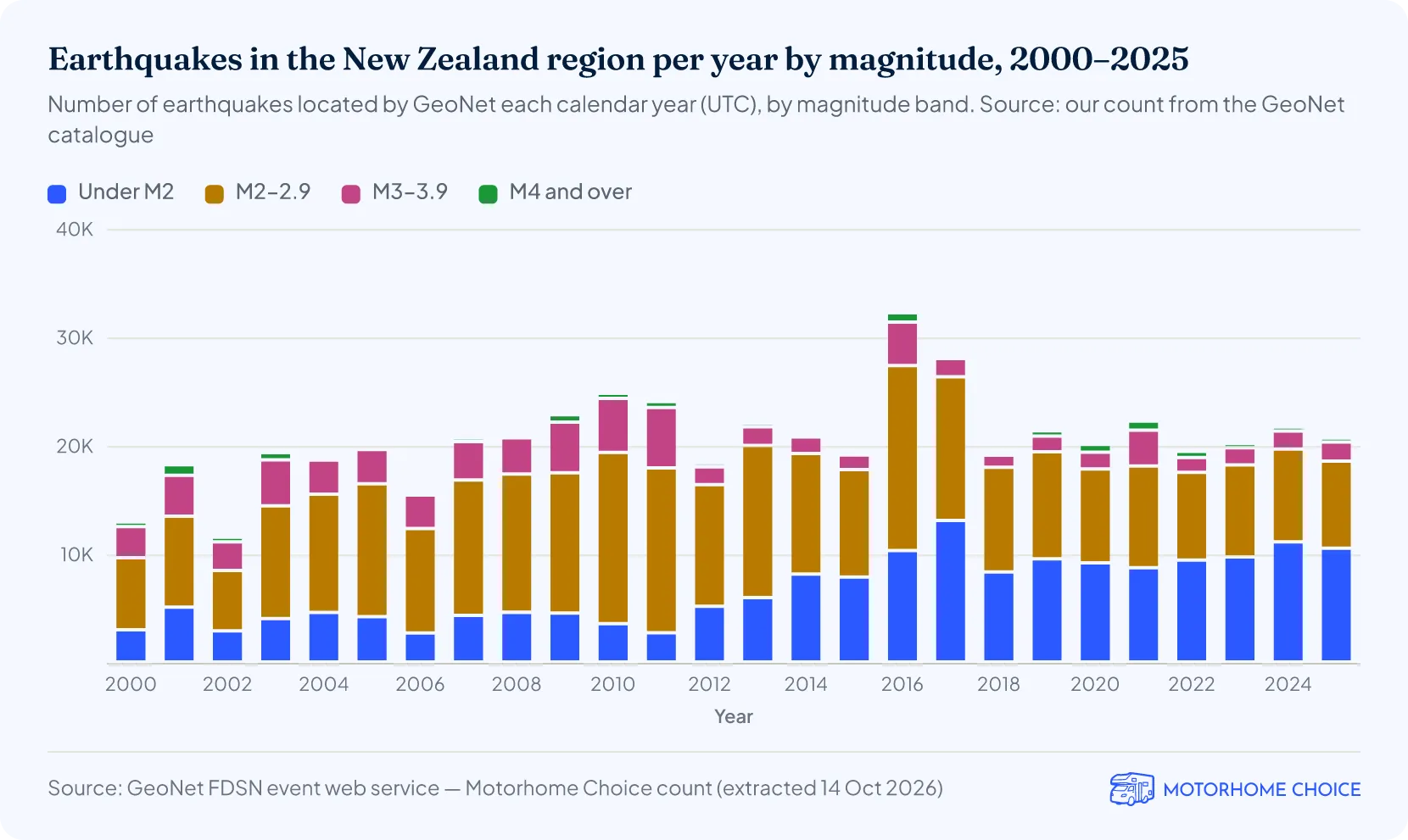 Earthquakes in the New Zealand region per year by magnitude, 2000–2025
