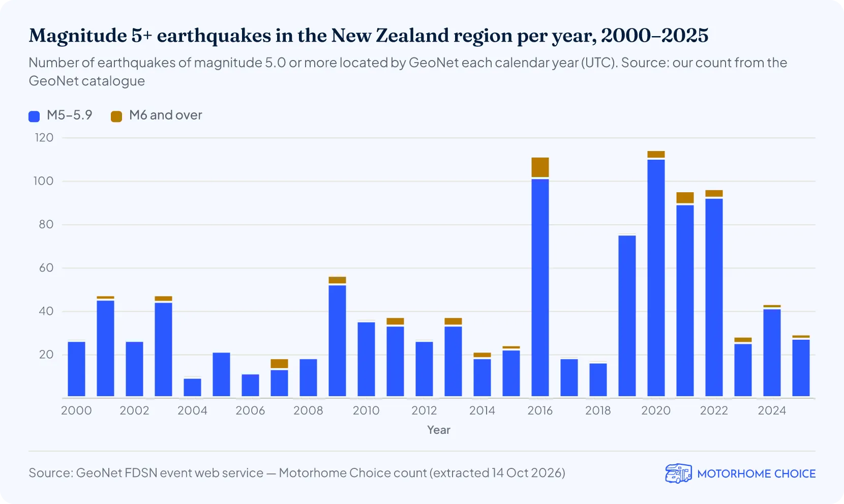 Magnitude 5 and larger earthquakes in the New Zealand region per year, 2000–2025