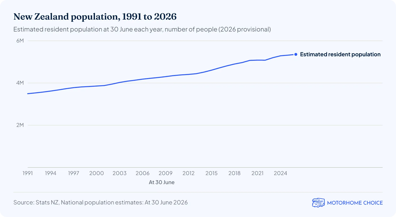 New Zealand population, 1991 to 2026