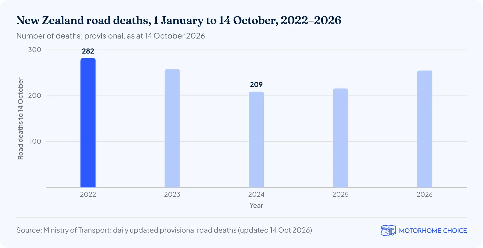 Column chart of road deaths from 1 January to 14 October each year: 282 in 2022, 258 in 2023, 209 in 2024, 216 in 2025 and 255 in 2026.