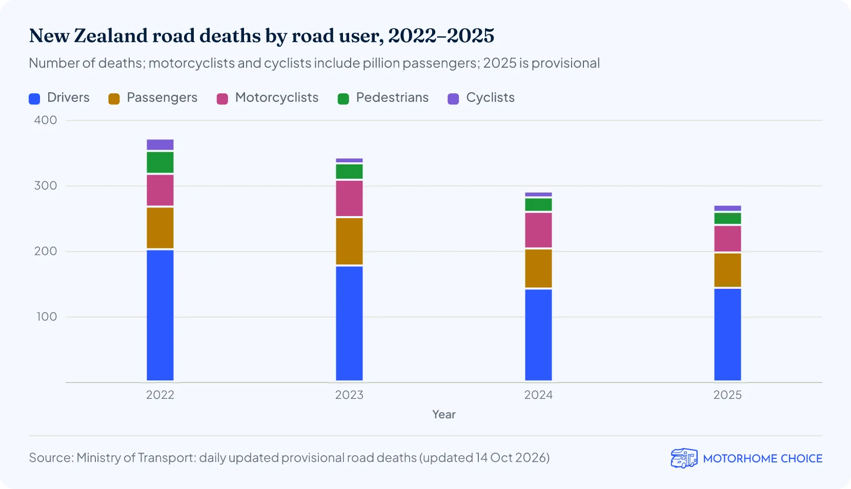 Stacked column chart of road deaths by road user from 2022 to 2025. Drivers are the largest group every year, 143 of 270 deaths in 2025.