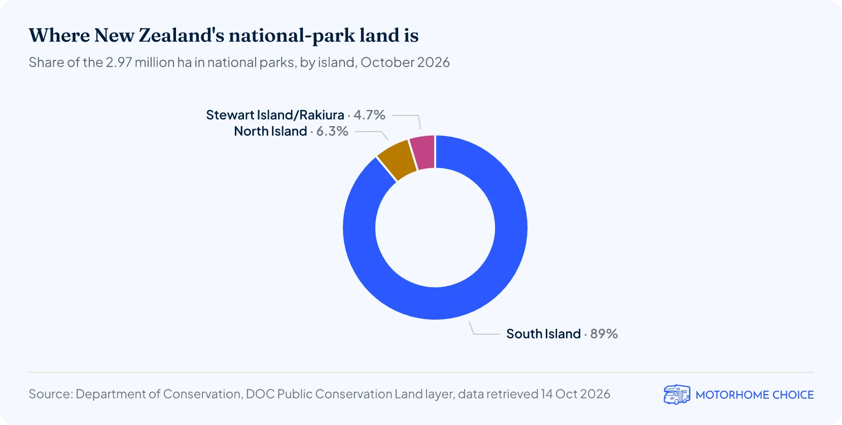 Donut chart of national-park land by island: South Island 89%, North Island 6.3%, Stewart Island/Rakiura 4.7%.