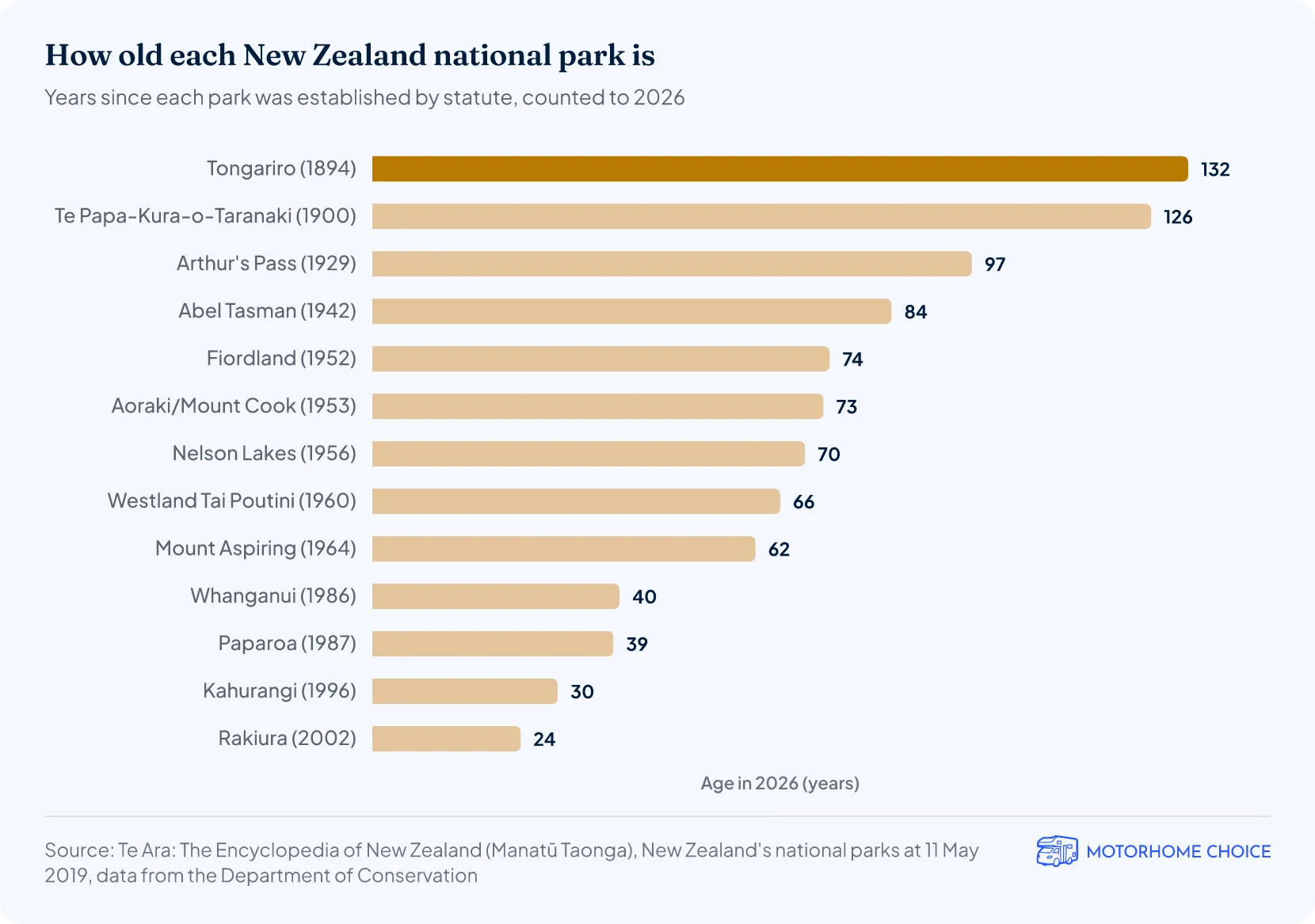 Bar chart of how old each New Zealand national park is in 2026: Tongariro (1894) is 132 years old and Te Papa-Kura-o-Taranaki (1900) 126; the newest, Rakiura (2002), is 24.