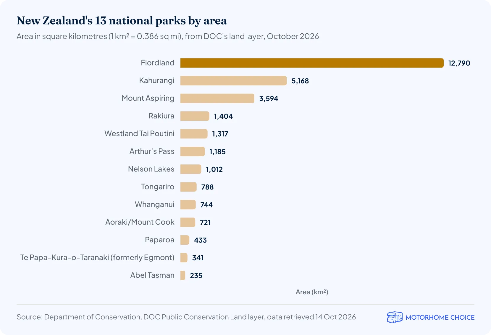 Bar chart of New Zealand's 13 national parks by area: Fiordland is largest at 12,790 km², then Kahurangi 5,168 km² and Mount Aspiring 3,594 km²; Abel Tasman is smallest at 235 km².