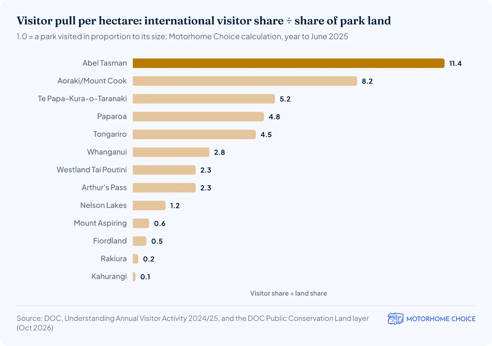 Bar chart of each park's share of international visitors divided by its share of national-park land: Abel Tasman 11.4, Aoraki/Mount Cook 8.2, down to Fiordland 0.5 and Kahurangi 0.1.