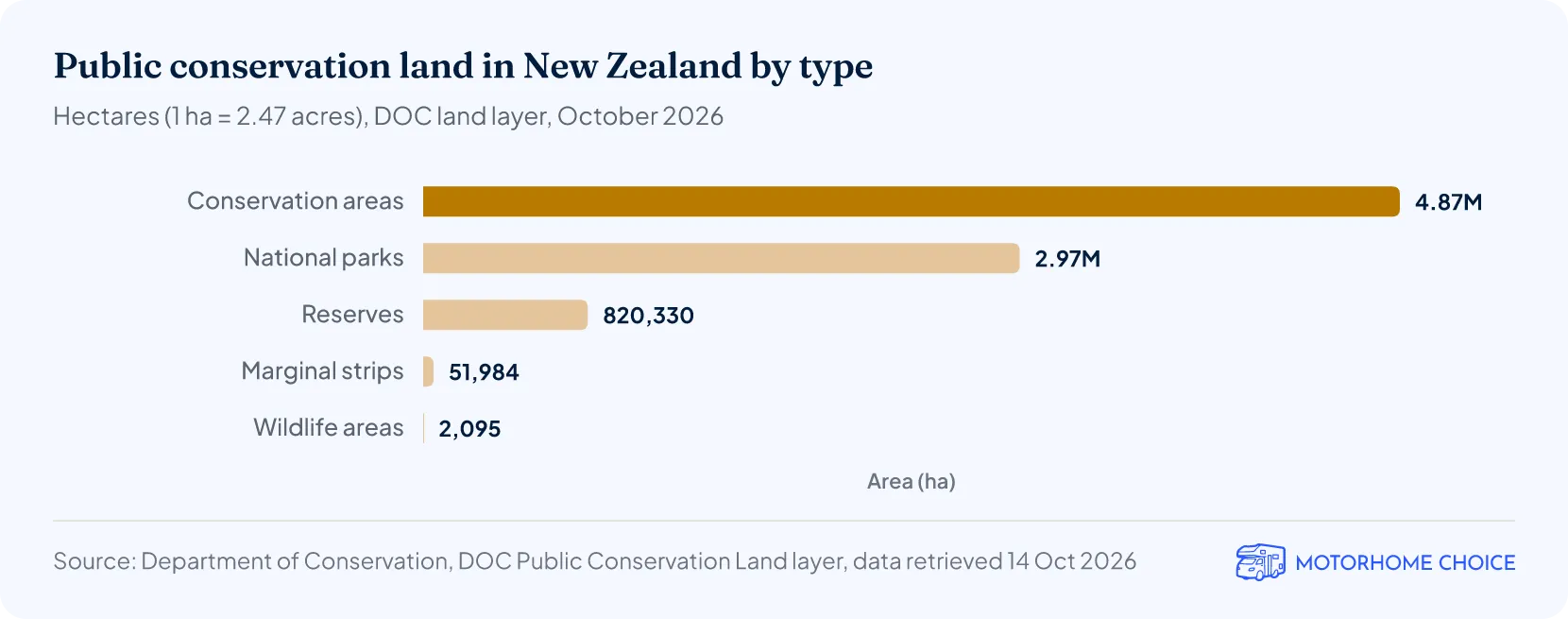 Bar chart of New Zealand's public conservation land by type: conservation areas 4.87 million ha, national parks 2.97 million ha, reserves 0.82 million ha, marginal strips and wildlife areas the rest.