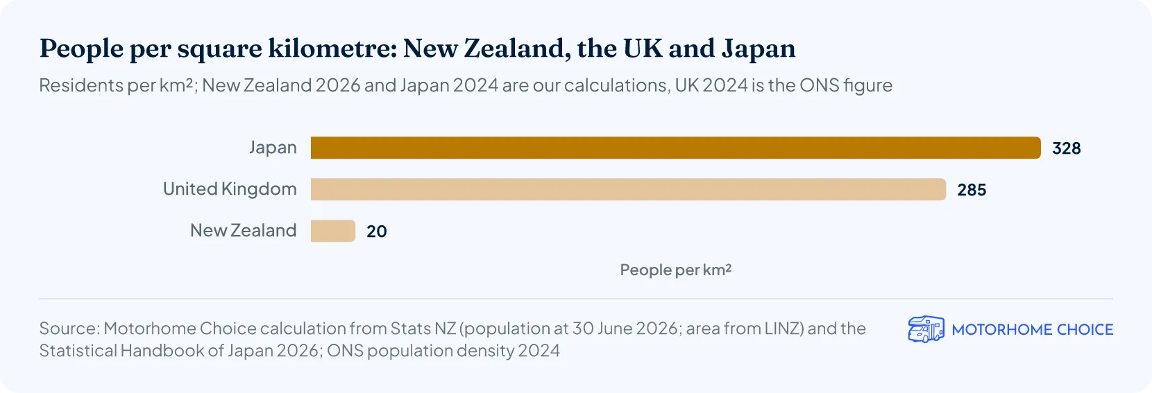 People per square kilometre: New Zealand, the UK and Japan