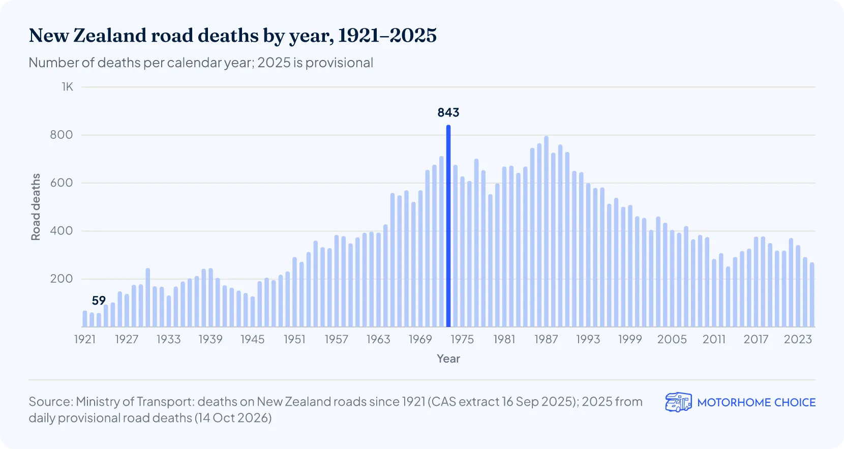 Column chart of New Zealand road deaths each year from 1921 to 2025, rising from 69 in 1921 to a peak of 843 in 1973 and falling to 270 in 2025.