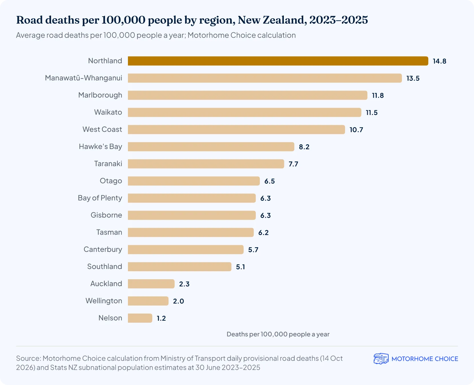 Bar chart of average road deaths per 100,000 people a year by region for 2023 to 2025. Northland is highest at 14.8 and Nelson lowest at 1.2.