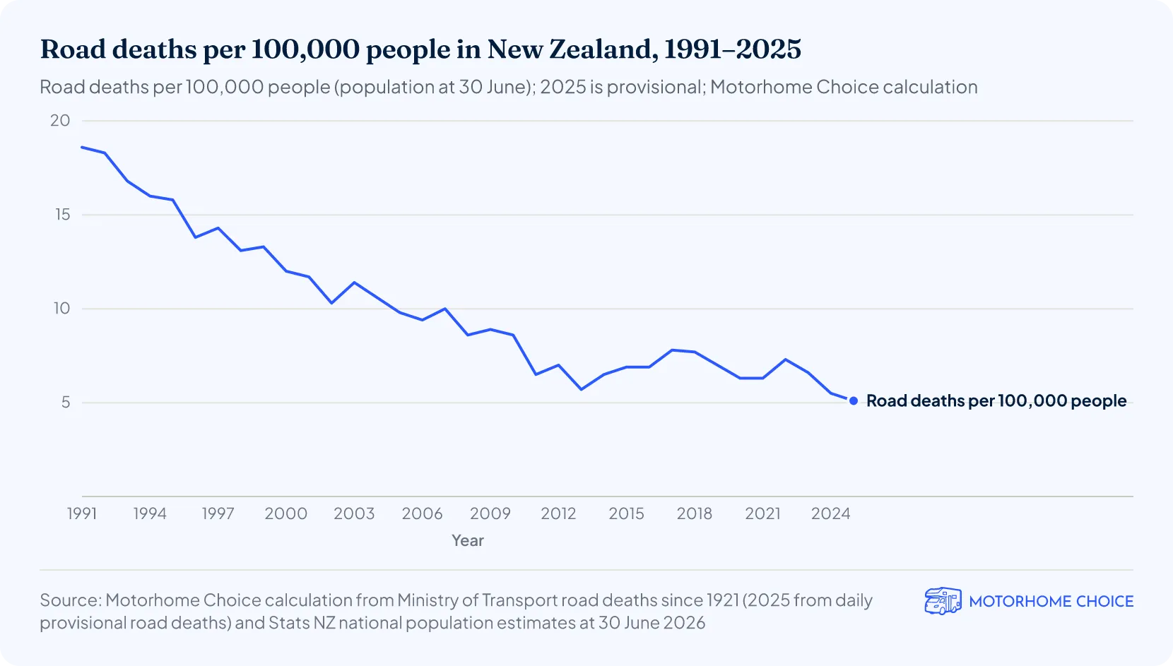 Line chart of New Zealand road deaths per 100,000 people from 1991 to 2025, falling from 18.6 in 1991 to 5.1 in 2025.