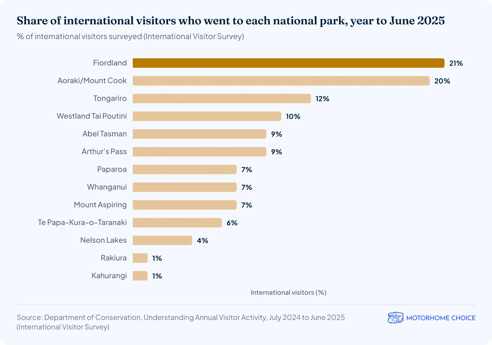Bar chart of the share of international visitors who went to each New Zealand national park in the year to June 2025: Fiordland 21%, Aoraki/Mount Cook 20%, Tongariro 12%, down to Rakiura and Kahurangi at 1%.