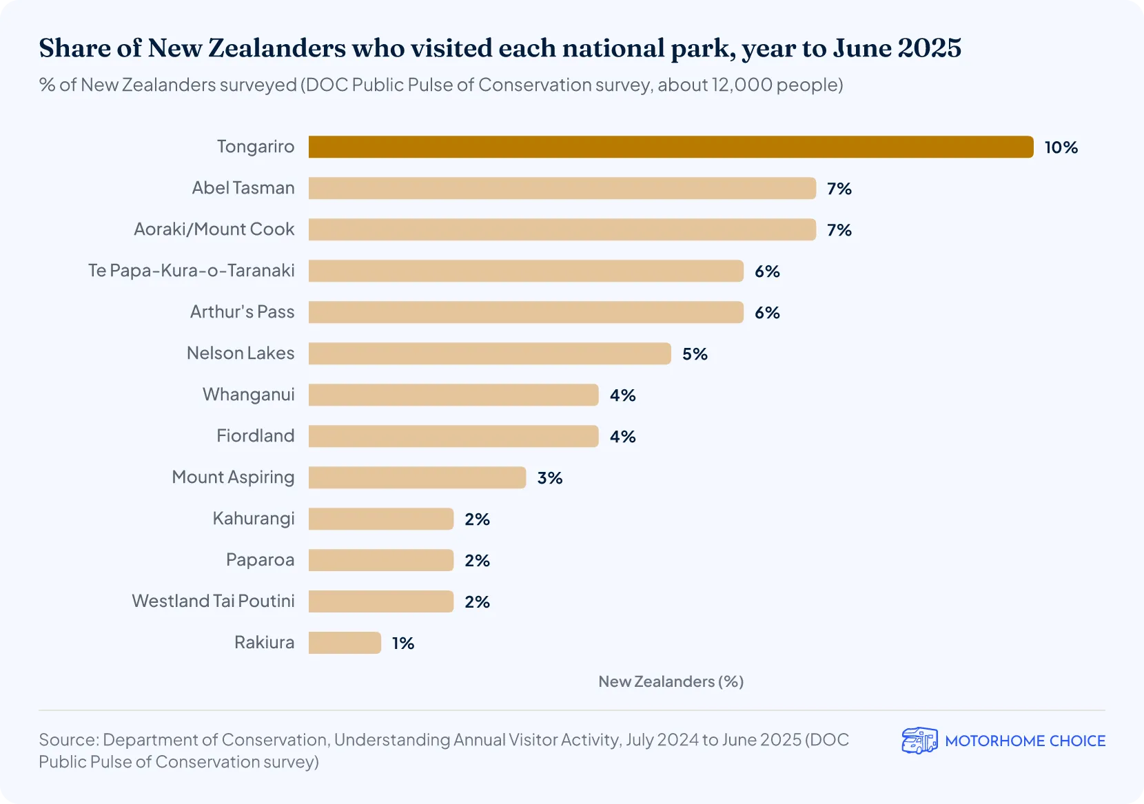 Bar chart of the share of New Zealanders who visited each national park in the year to June 2025: Tongariro 10%, Abel Tasman and Aoraki/Mount Cook 7%, down to Rakiura at 1%.