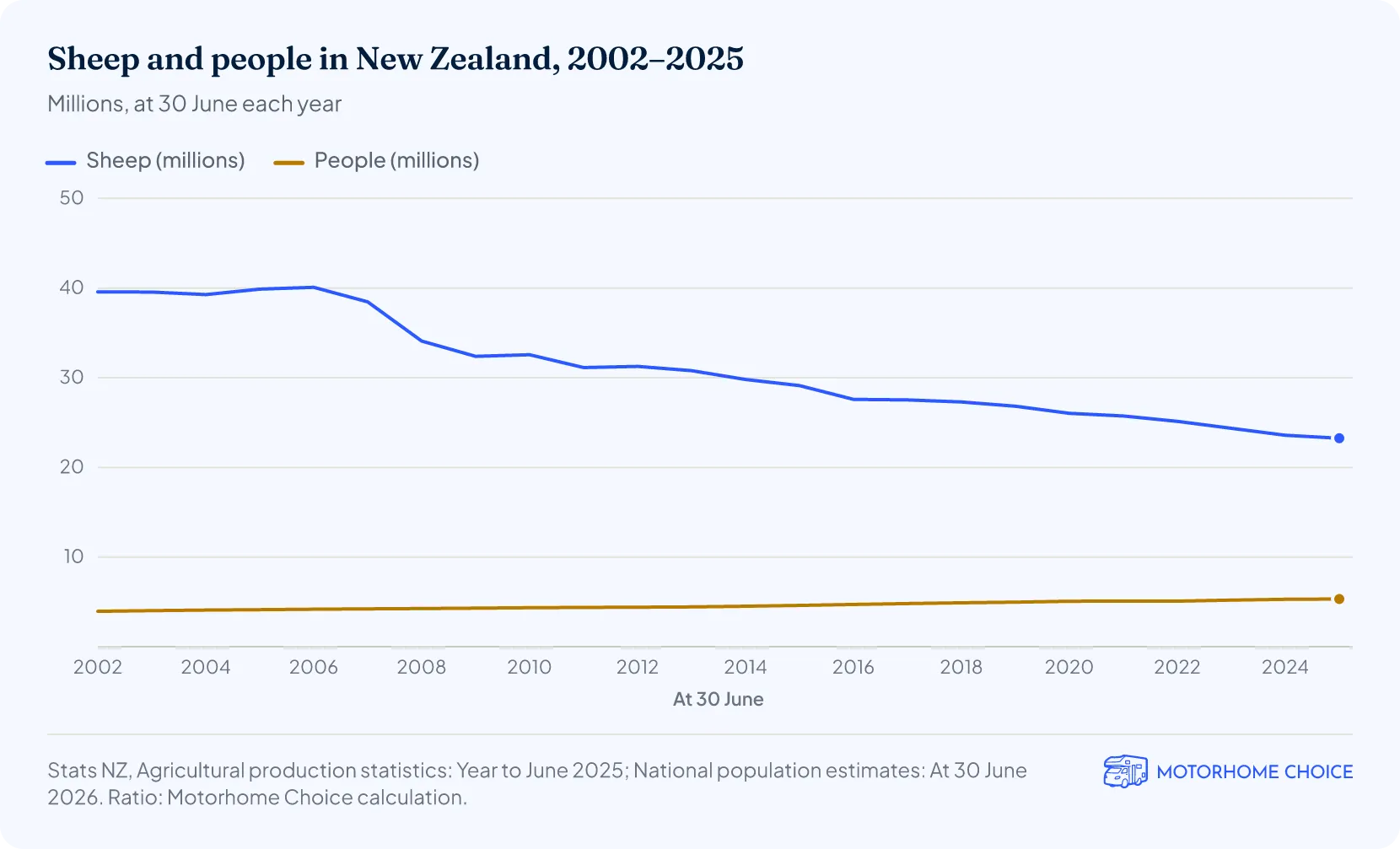 Sheep and people in New Zealand, 2002–2025