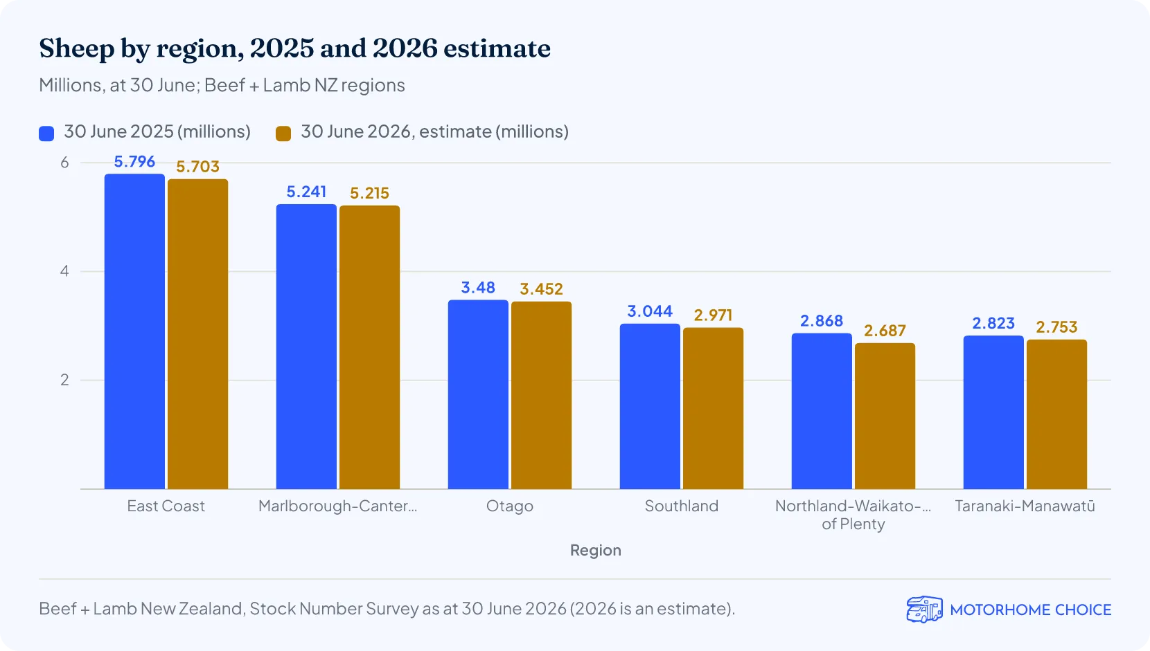Sheep by region, 2025 and 2026 estimate