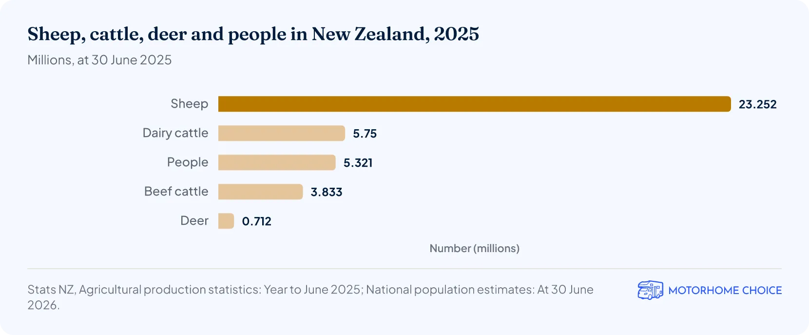 Sheep, cattle, deer and people in New Zealand, 2025