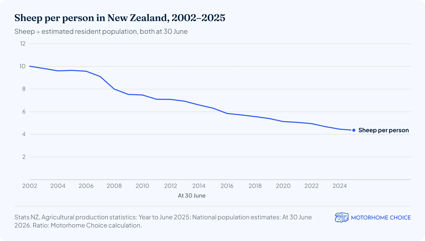 Sheep per person in New Zealand, 2002–2025