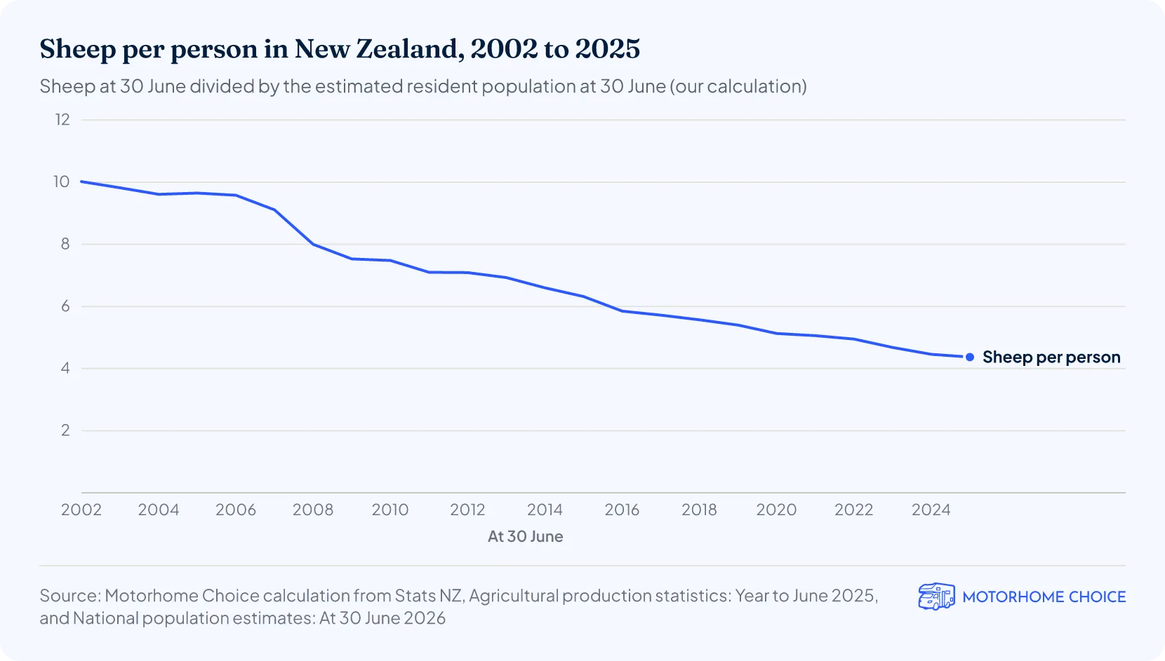 Sheep per person in New Zealand, 2002 to 2025